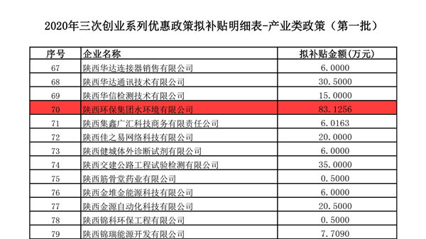 水环境公司荣获西安高新区2020年度“三次创业”系列优惠政策专项补贴资金_副本.jpg