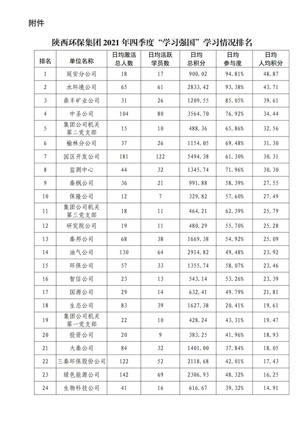 陕环司党函〔2022〕3号中共尊龙凯时人生就是博产业集团有限责任公司委员会关于2021年四季度“学习强国”平_02.jpg